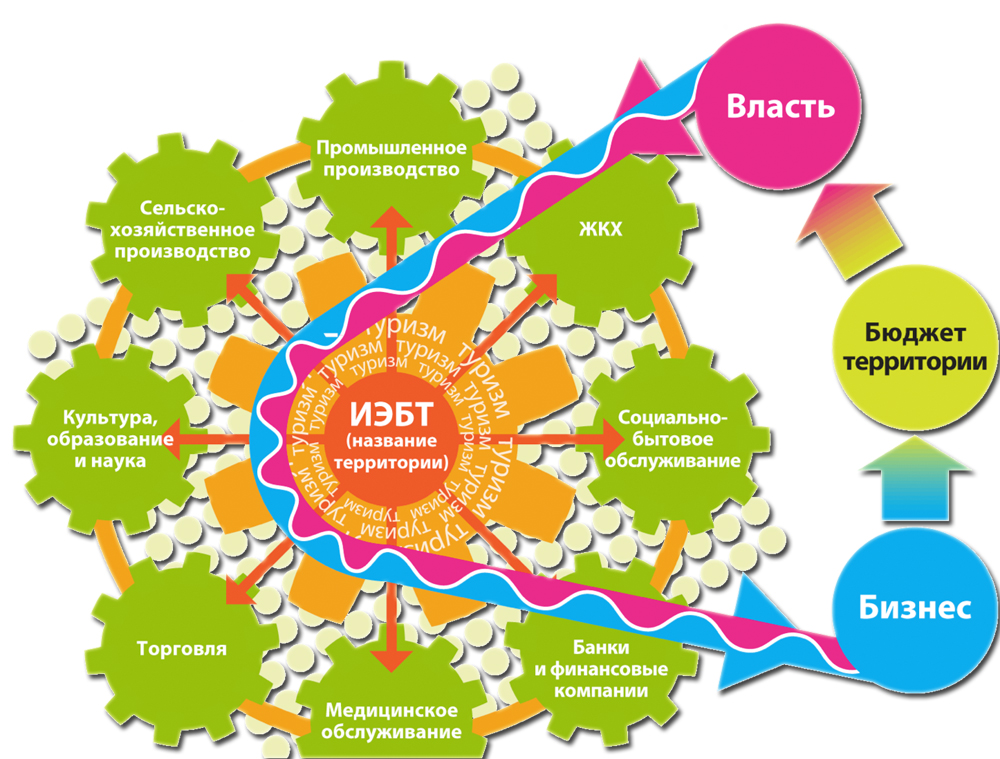 Integralniy economicheskiy brand territorii copy
